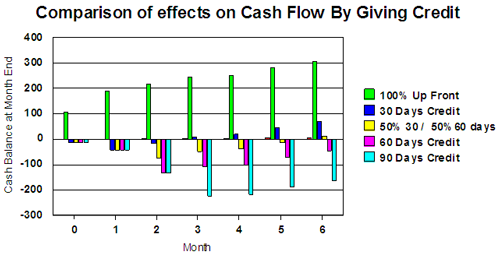 Comparison on effects of cash flow by giving credit